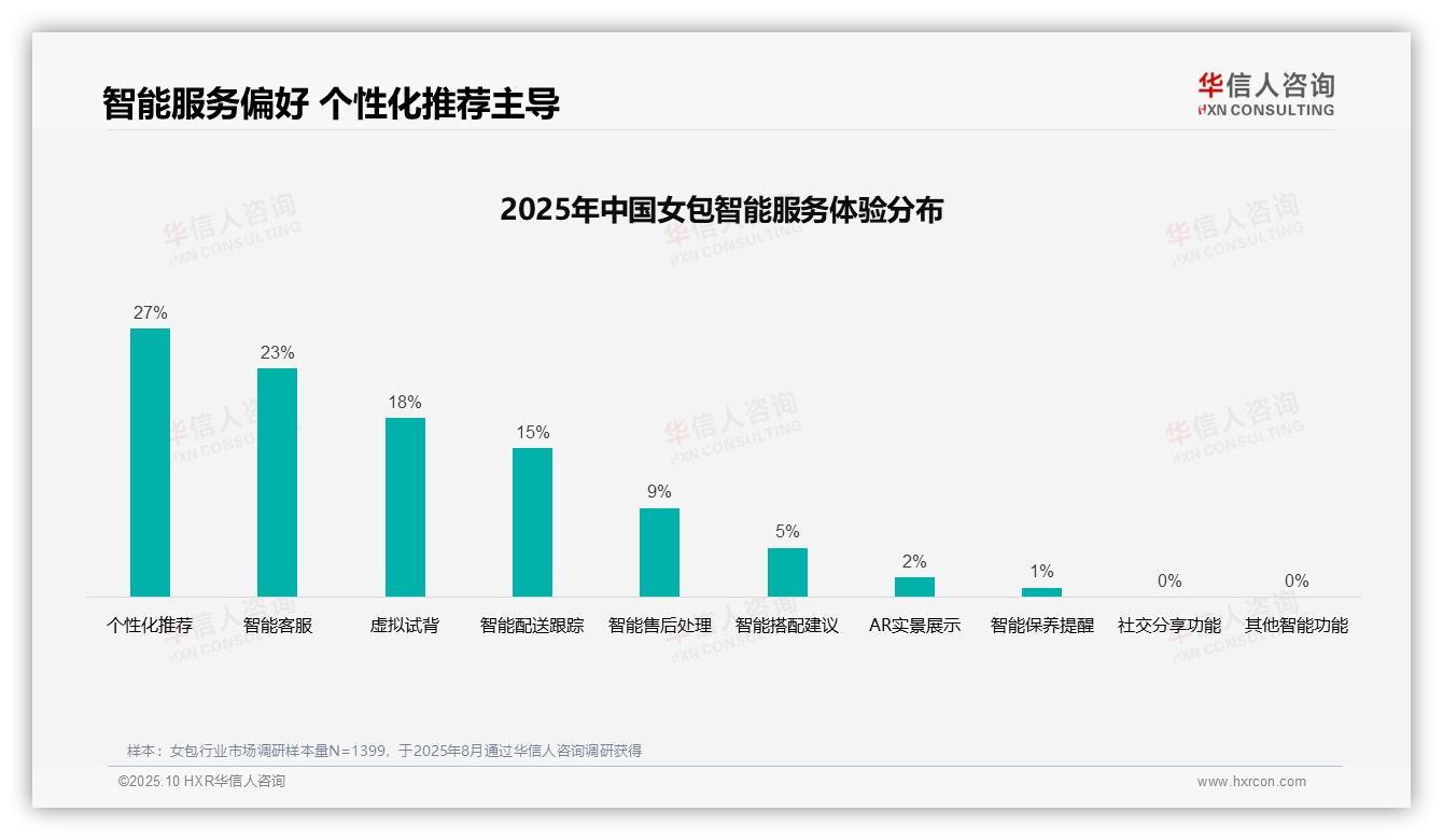 权威印证：华信人咨询调研报告确认37%女包消费者偏好社交媒体广告-2025年10月-女包-38