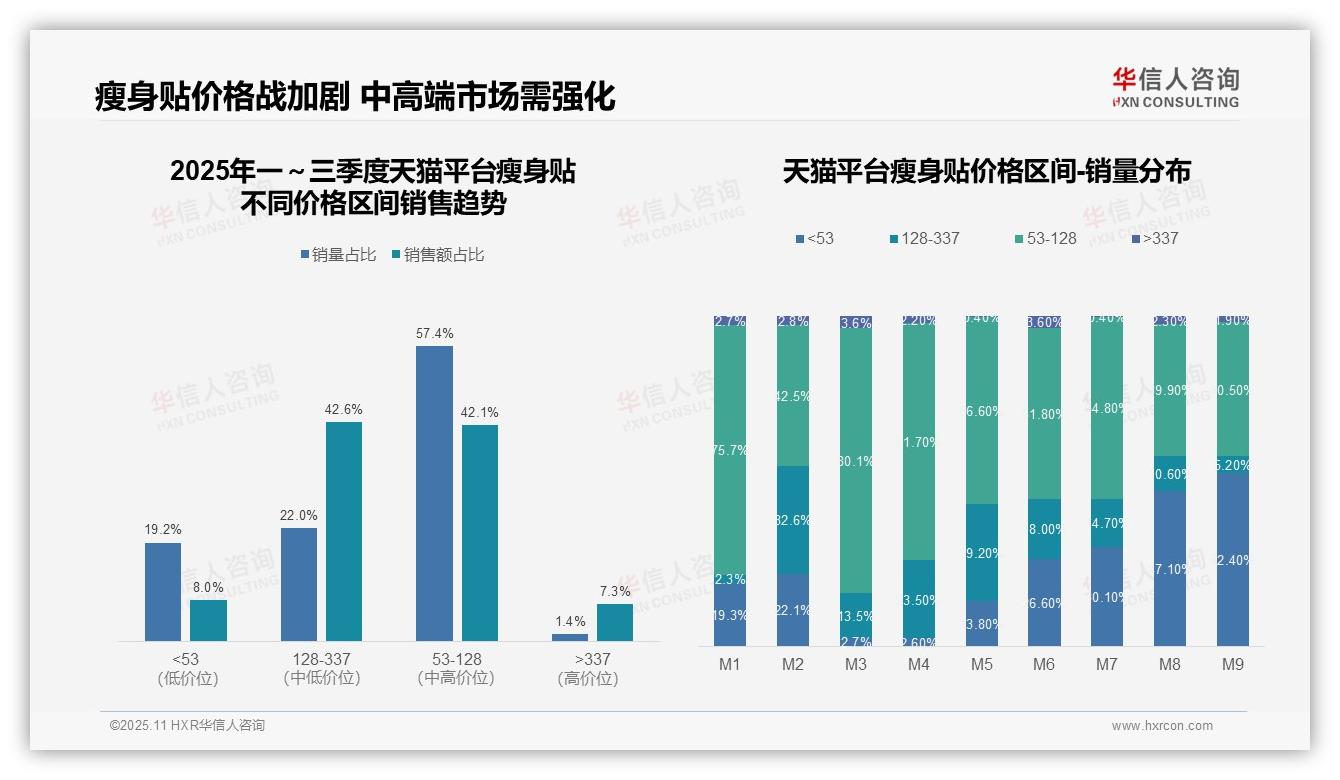 华信人咨询报告聚焦：瘦身贴97.3%销量来自低价区间-2025年11月-瘦身贴-38