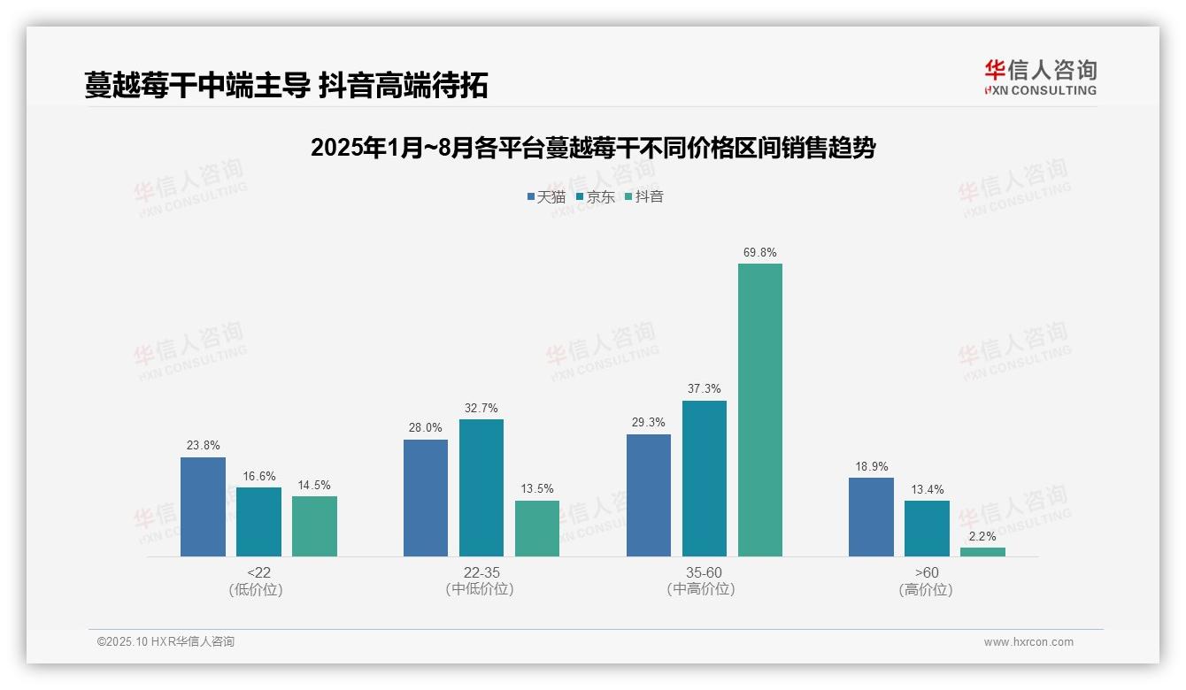 一文读懂抖音蔓越莓干中高端销售额占比69.8%：华信人咨询报告精编-2025年10月-蔓越莓干-38
