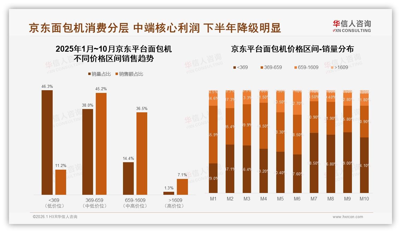 华信人咨询数据洞察：300~500元价格段38%占比，中端面包机成利润护城河-2026年1月-面包机-38