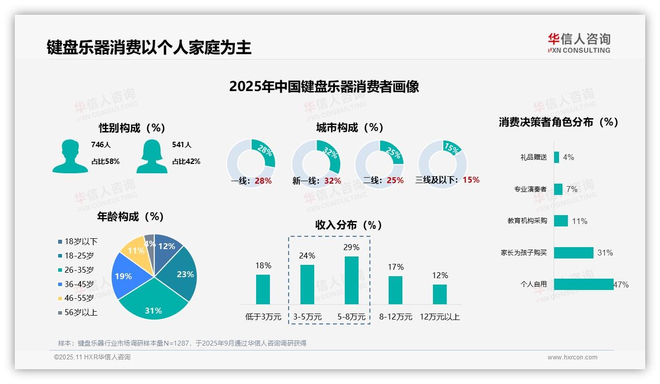 决策参考：华信人咨询报告强调键盘乐器首次购买用户占比39%，市场潜力凸显-2025年11月-键盘乐器-38