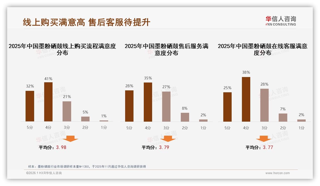 38%电商推荐主导墨粉硒鼓广告触达，亲友口碑28%紧随其后，华信人咨询年度复盘-2026年1月-墨粉硒鼓-38