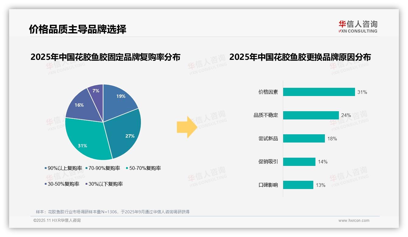 华信人咨询发布专项报告：67%花胶鱼胶消费者选择国产品牌-2025年11月-花胶鱼胶-38