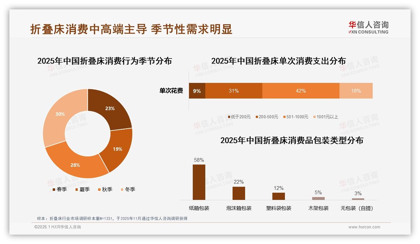 华信人咨询独家披露：42%消费者愿为501~1000元折叠床买单，中端爆发-2026年1月-折叠床-38
