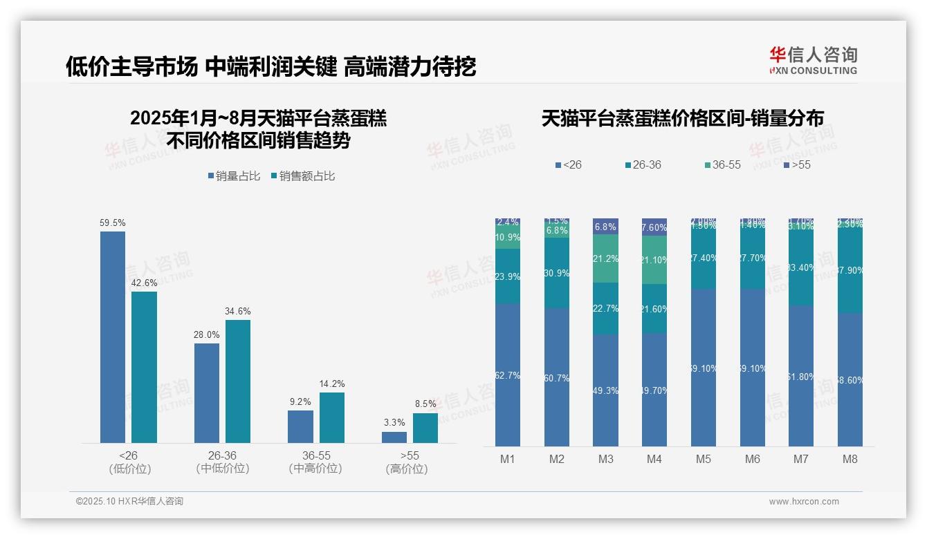 抖音蒸蛋糕98.3%销售来自低价区间——华信人咨询最新报告证实-2025年10月-蒸蛋糕-38