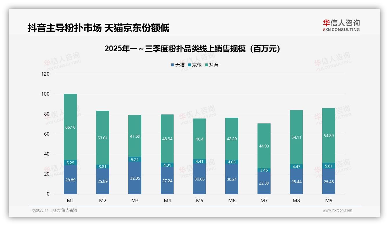 抖音粉扑销售额占比53.4%主导市场——华信人咨询报告深度解析-2025年11月-粉扑-38