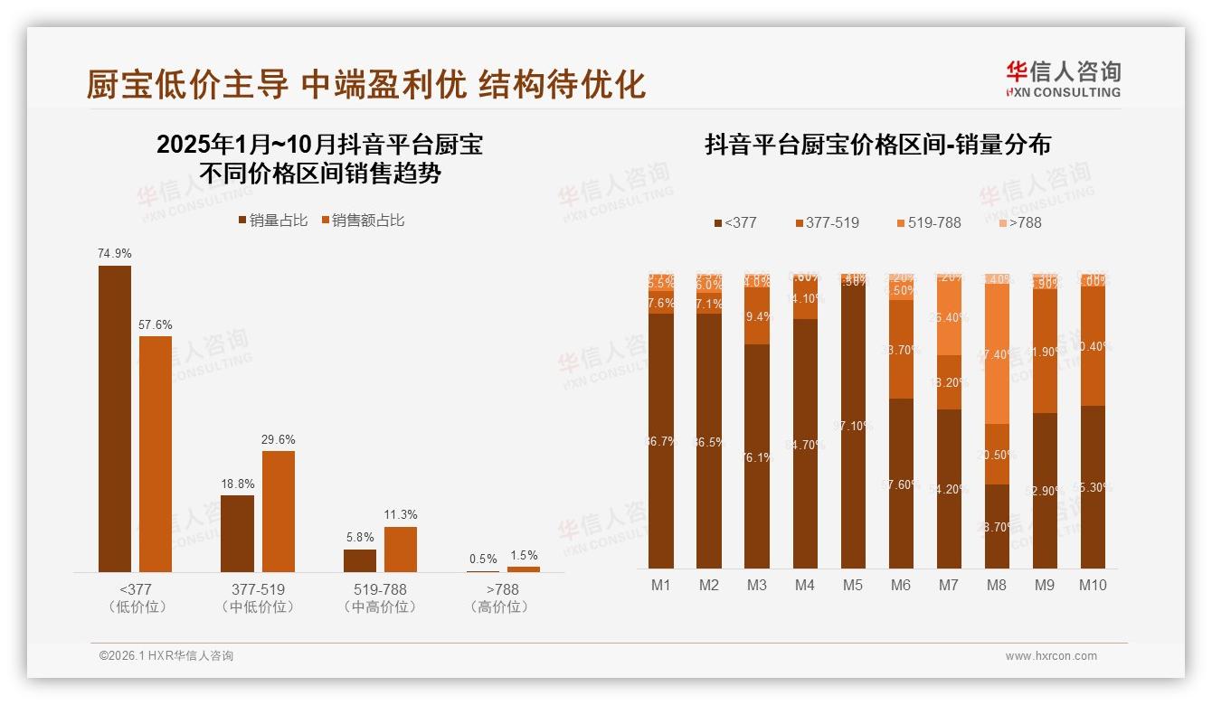 500到800元厨宝占32%价格接受度中等偏低高端突破受限——华信人咨询趋势雷达-2026年1月-厨宝-38