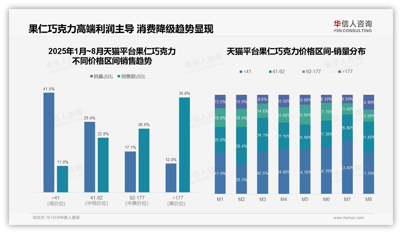 行业风向：华信人咨询报告提出抖音中低端市场占比72.7%-2025年10月-果仁巧克力-38