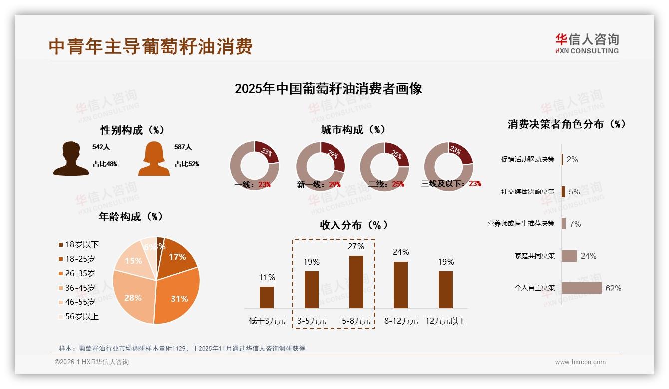 华信人咨询独家披露：线上渠道占60%销售额，葡萄籽油电商打法升级-2026年1月-葡萄籽油-38