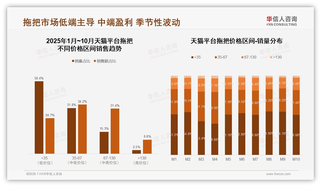 中端35~67元拖把贡献65.6%销售额，京东平台68.5%收入靠性价比爆款——华信人咨询数据-2026年1月-拖把-38