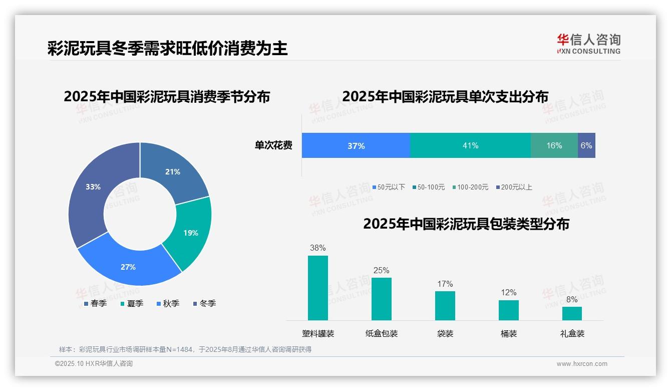 冬季彩泥玩具消费占比33%，华信人咨询年度报告精华-2025年10月-彩泥玩具-38
