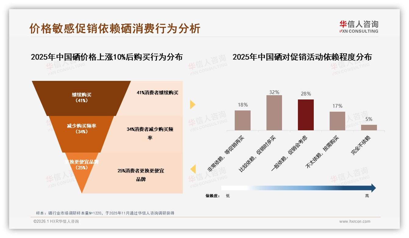华信人咨询消费研究：38%消费者首选综合电商买硒，线下药店仅18%——华信人咨询市场扫描-2026年1月-硒-38
