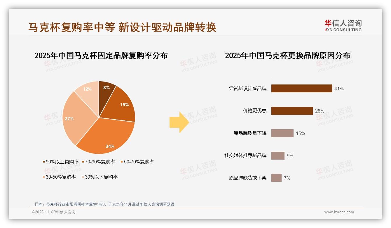 华信人咨询数据洞察：26~35岁占比38%马克杯个人自用刚需撬动增量-2026年1月-马克杯-38