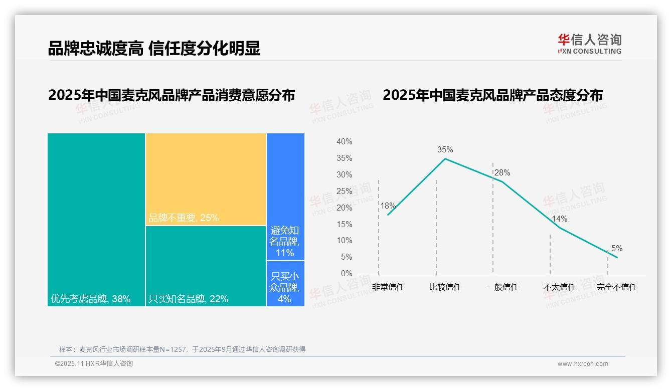 华信人咨询证实：68%麦克风消费者选择国产品牌-2025年11月-麦克风-38