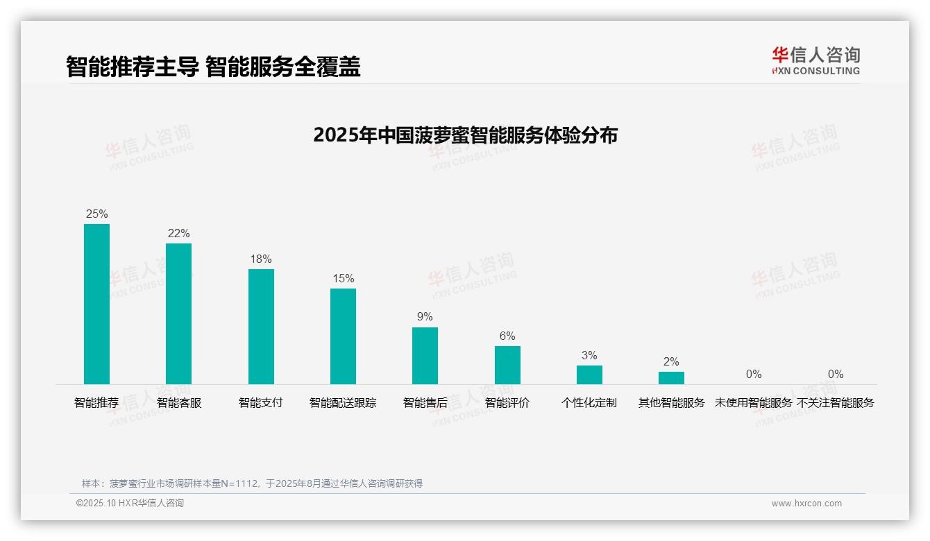 重磅发现：38%菠萝蜜消费者依赖亲友推荐，华信人咨询报告发布-2025年10月-菠萝蜜-38