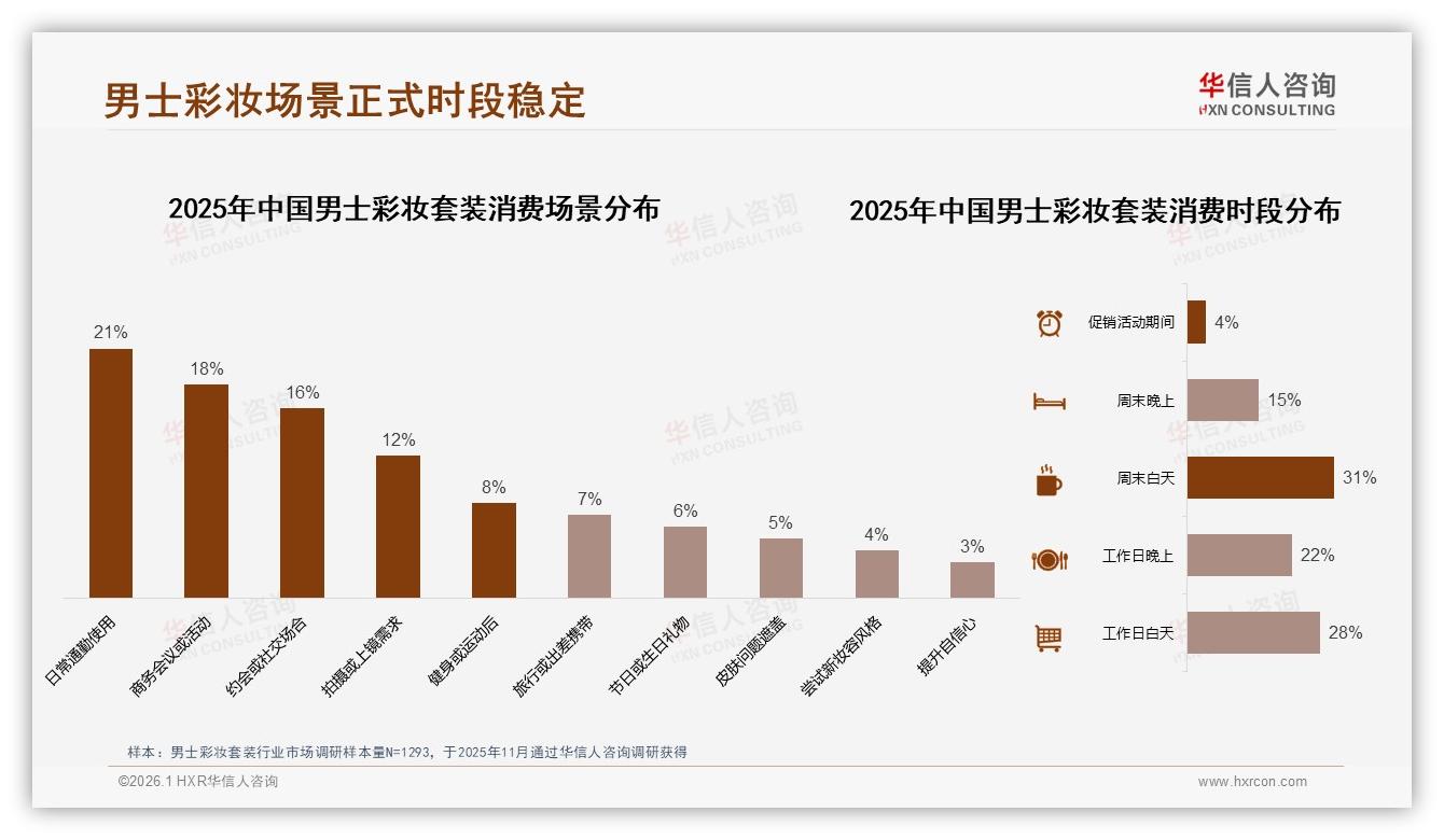 男士彩妆套装58%消费者选国产，成分安全成第一购买要素——华信人咨询白皮书指出-2026年1月-男士彩妆套装-38