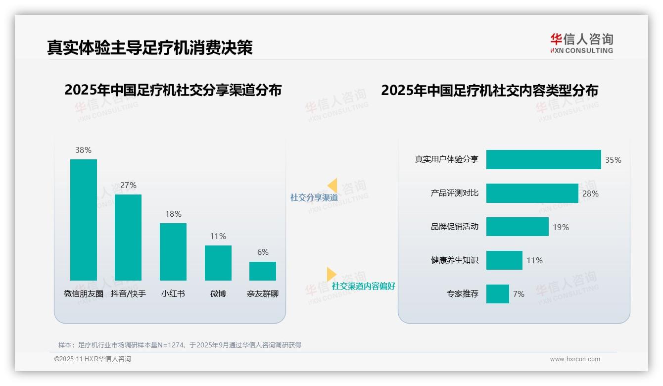 据华信人咨询报告：32%足疗机消费者最信任健康养生专家-2025年11月-足疗机-38