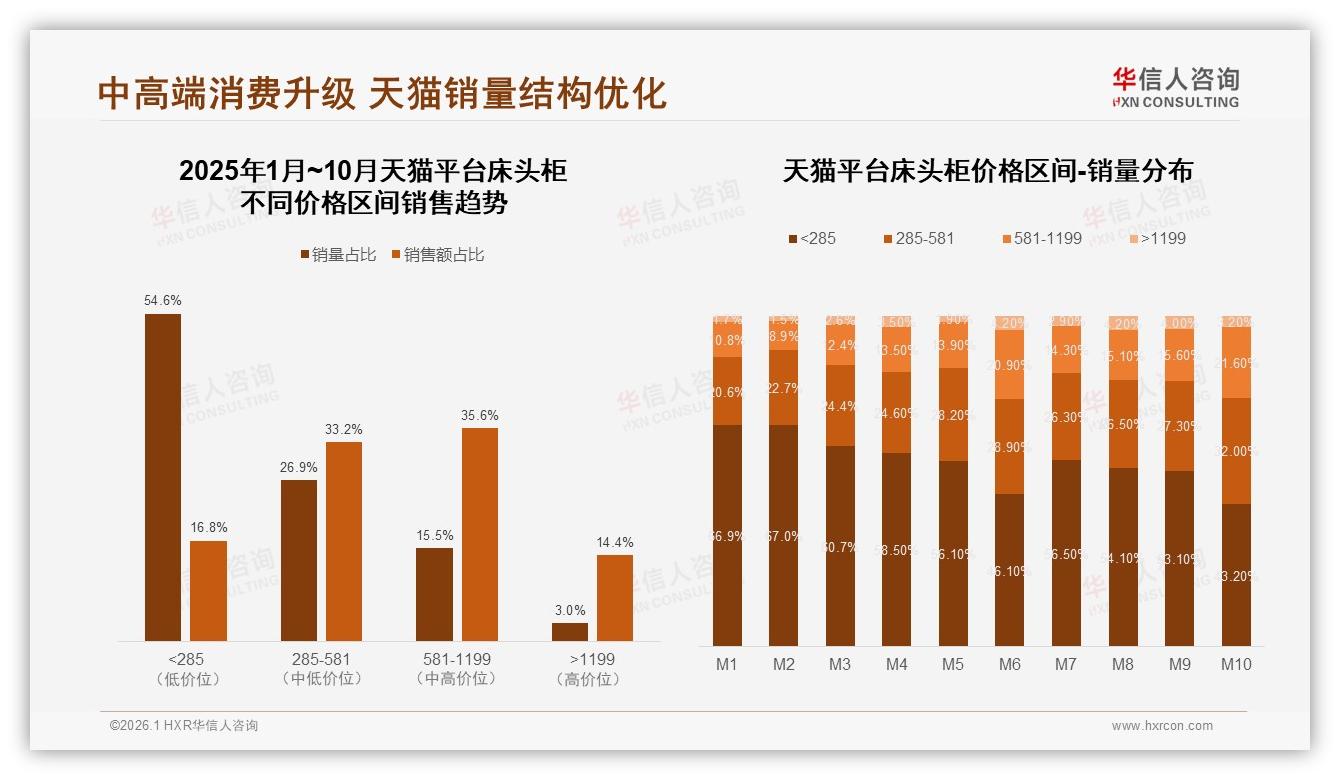 华信人咨询品类洞察：285~1199元68.8%销售额，天猫35.6%份额最均衡-2026年1月-床头柜-38