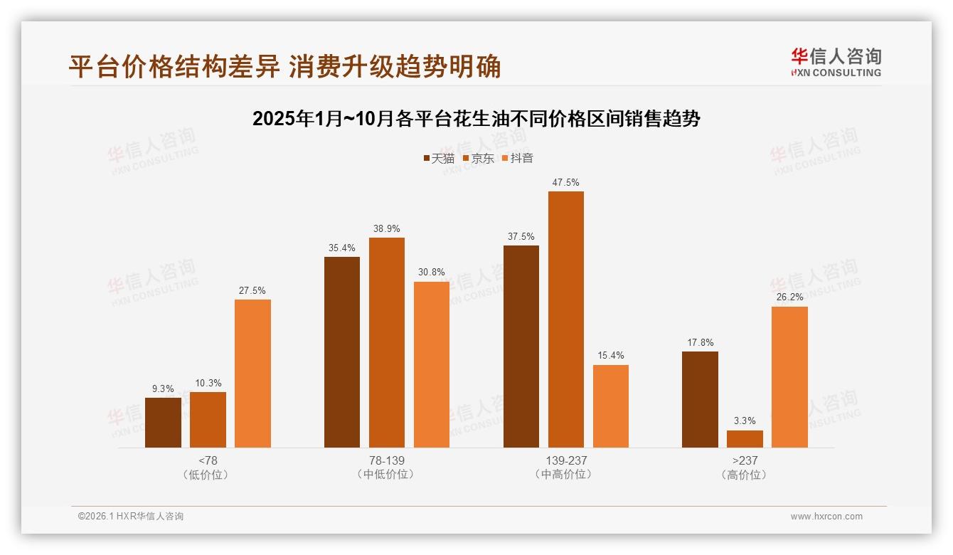 64%家庭日常烹饪场景撑起花生油需求，华信人咨询品类洞察指出-2026年1月-花生油-38