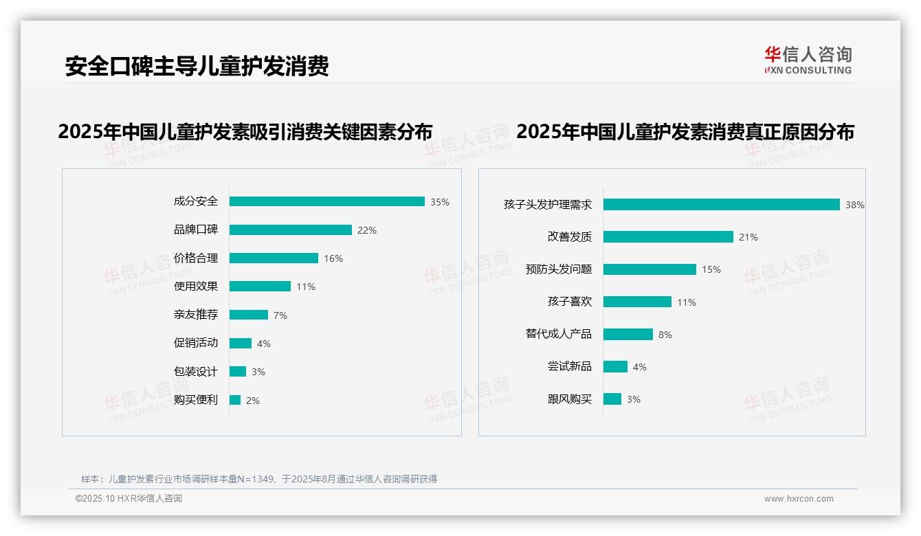 成分安全35%主导消费选择——华信人咨询数据解读-2025年10月-儿童护发素-38