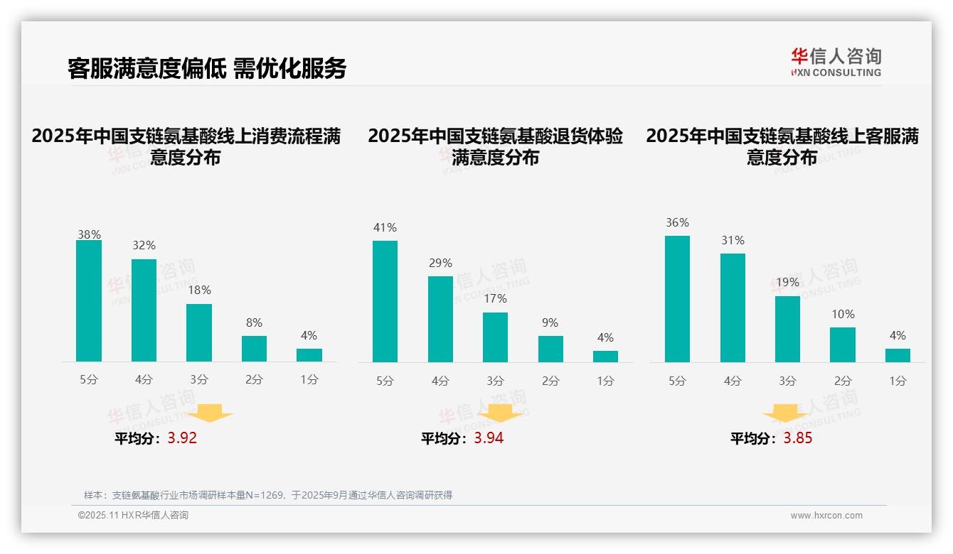 权威印证：华信人咨询调研报告确认31%消费者偏好社交媒体达人推荐-2025年11月-支链氨基酸-38