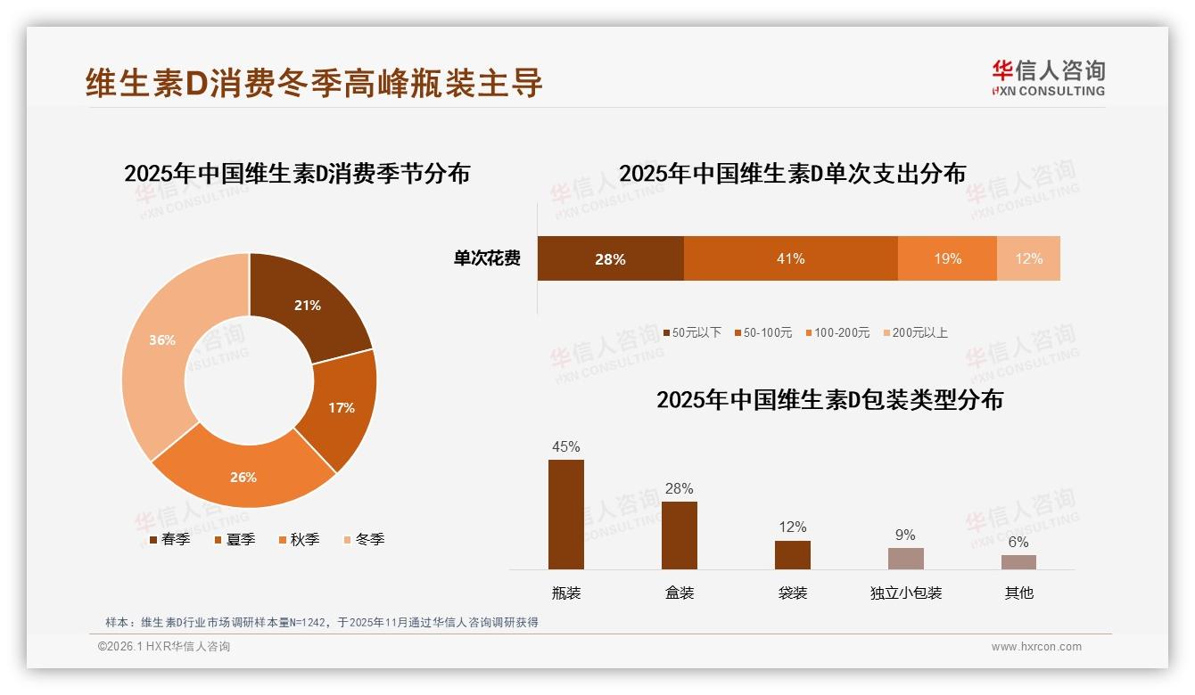 26到35岁人群32%占比驱动维生素D销量，品牌如何抓住中青年刚需——华信人咨询报告披露-2026年1月-维生素D-38
