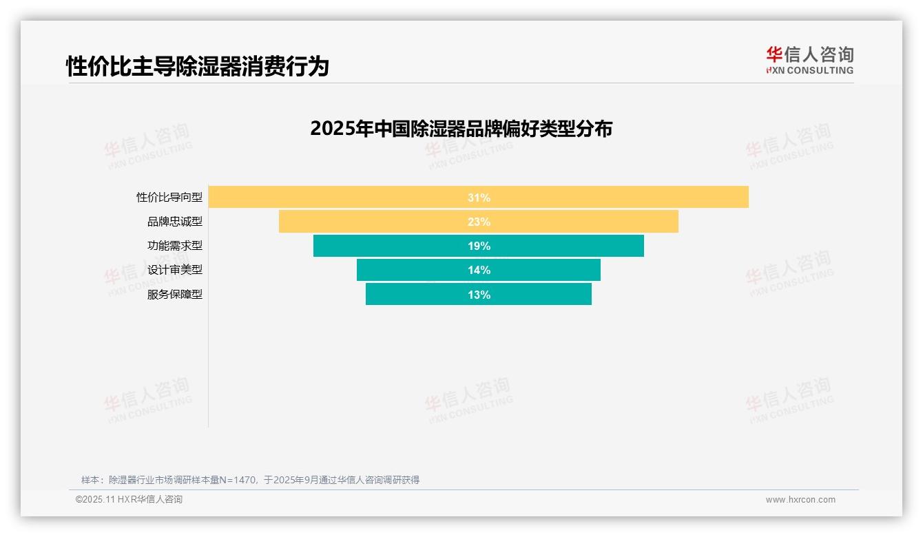 除湿效果主导购买决策，占比24%——华信人咨询市场研究报告-2025年11月-除湿器-38