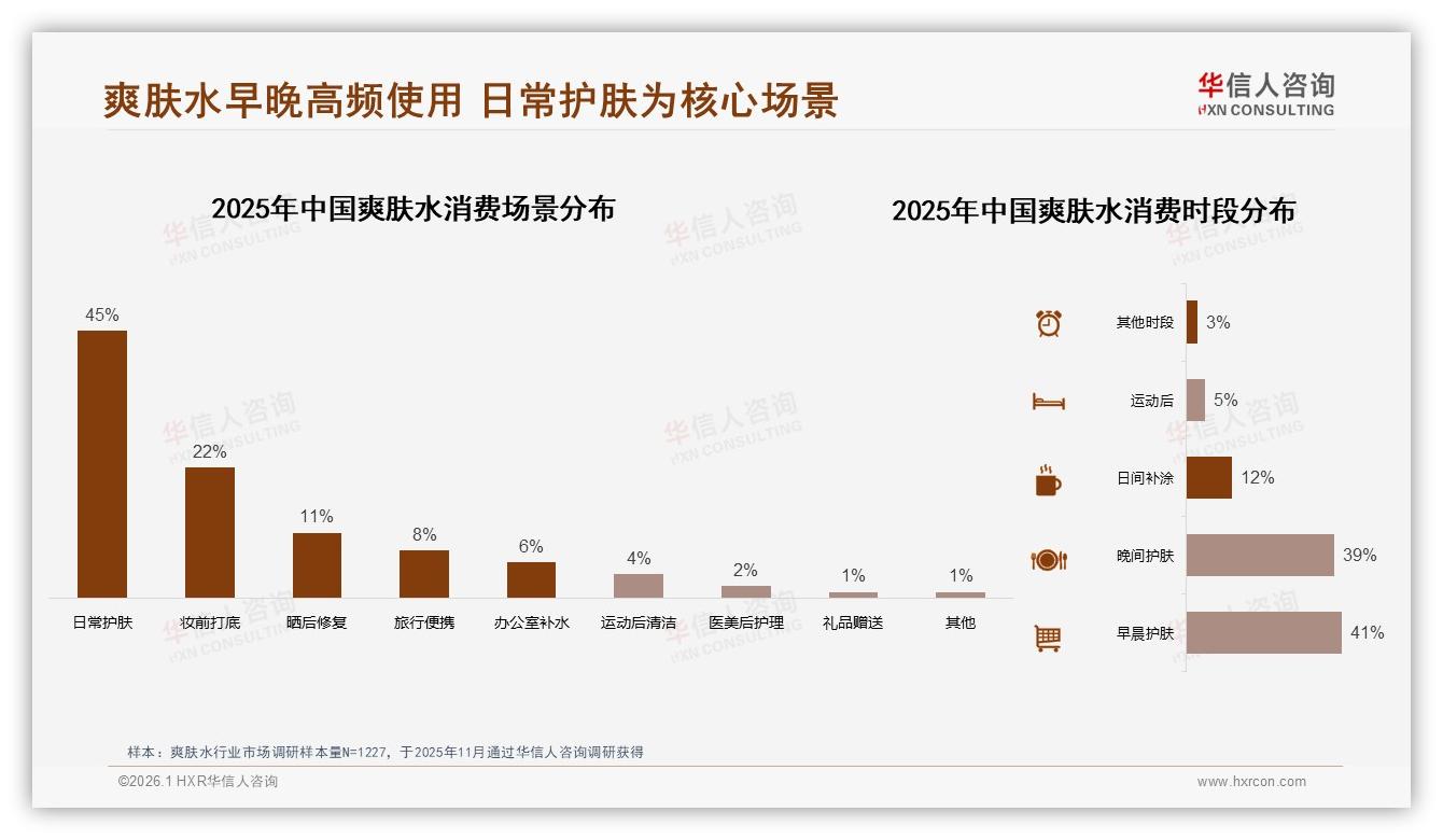 喷雾瓶38%包装偏好领跑，夏季31%销量峰值——华信人咨询年度复盘-2026年1月-爽肤水-38