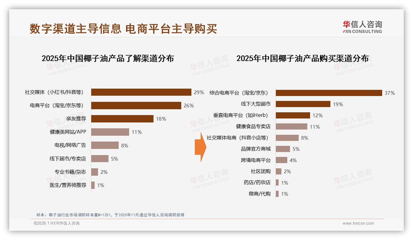 华信人咨询权威发布：社交媒体29%触达率，椰子油内容营销锁定真实体验-2026年1月-椰子油-38