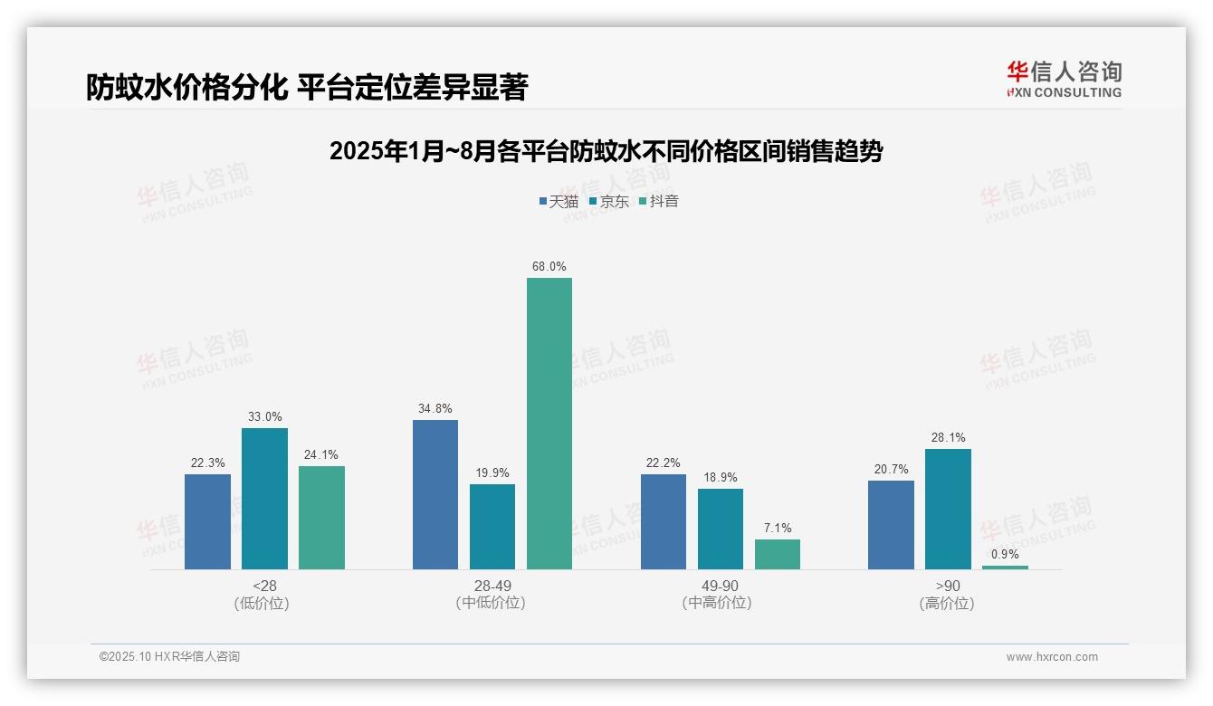 权威印证：华信人咨询调研报告确认高端防蚊水7.7%销量贡献28.1%销售额-2025年10月-防蚊水-38