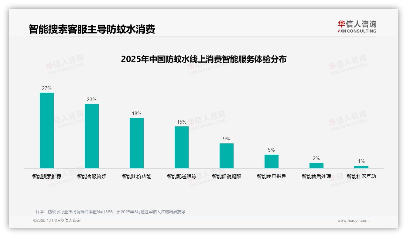 华信人咨询报告首次披露：36消费者偏好亲友口碑推荐-2025年10月-防蚊水-38