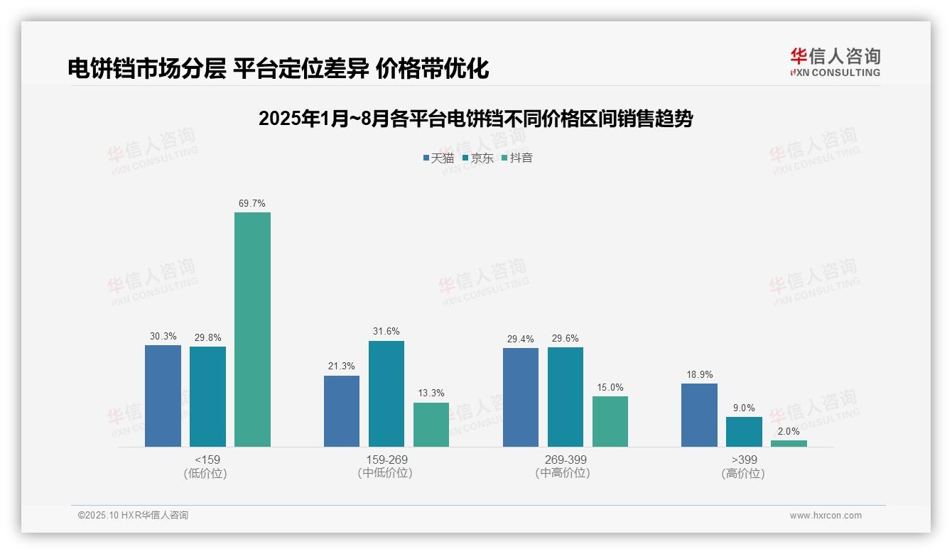 华信人咨询报告聚焦：85.5%销量来自低价区间行业洗牌加速-2025年10月-电饼铛-38