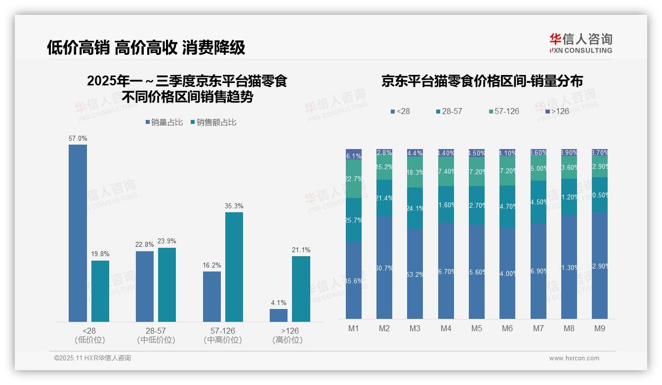 低价猫零食销量57%销售额仅20%揭示市场错配——华信人咨询最新报告证实-2025年11月-猫零食-38