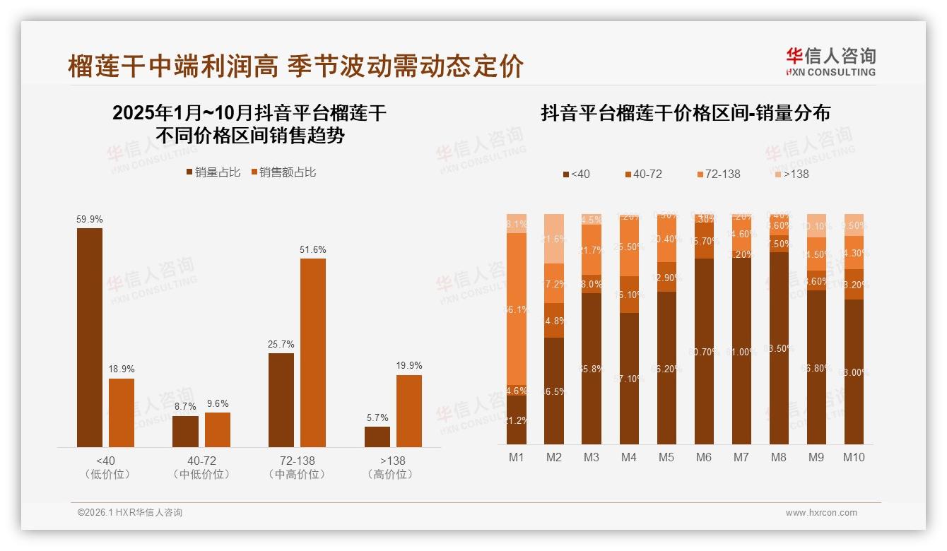 原味偏好34%榴莲干仍占主流，低糖22%消费者健康需求崛起——华信人咨询品类年报-2026年1月-榴莲干-38