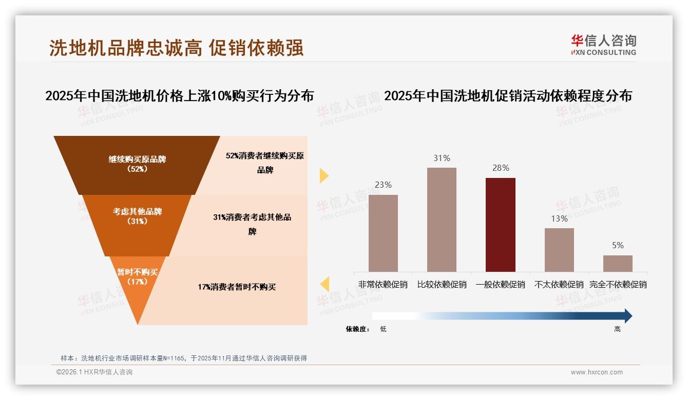 华信人咨询市场扫描：洗地机52%价格涨10%仍买原品牌，54%高度依赖促销-2026年1月-洗地机-38