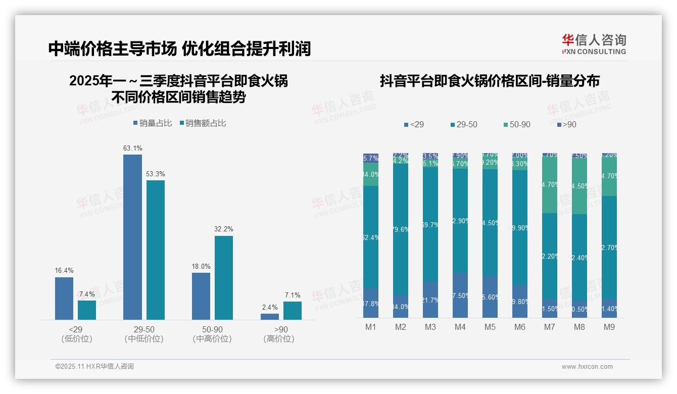 京东即食火锅85.1%销量来自低价带——华信人咨询数据解读-2025年11月-即食火锅-38