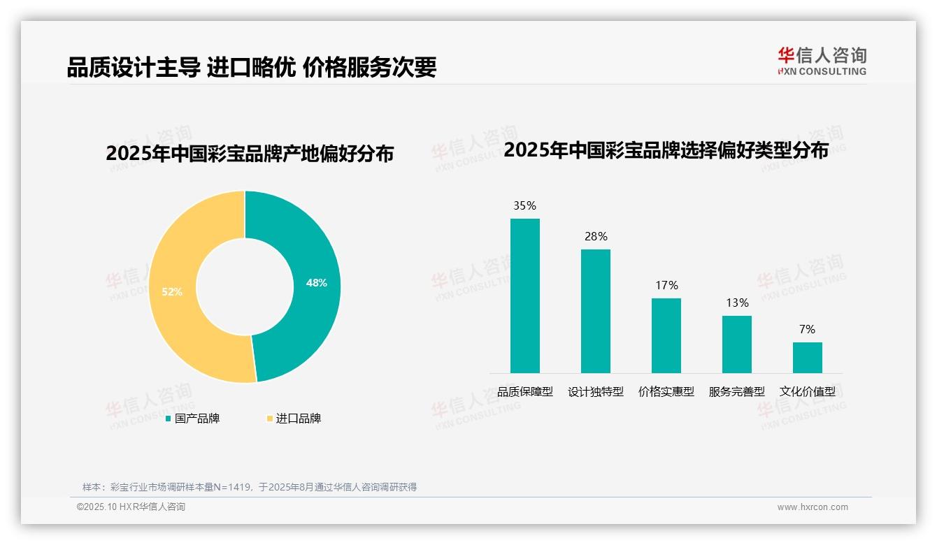 32%消费者因设计过时更换彩宝品牌——引自华信人咨询消费者调研报告-2025年10月-彩宝-38