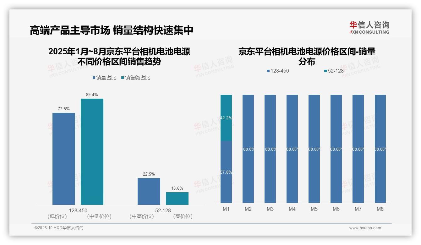华信人咨询报告首次披露：天猫高端相机电池电源销售额占比63.2%-2025年10月-相机电池电源-38