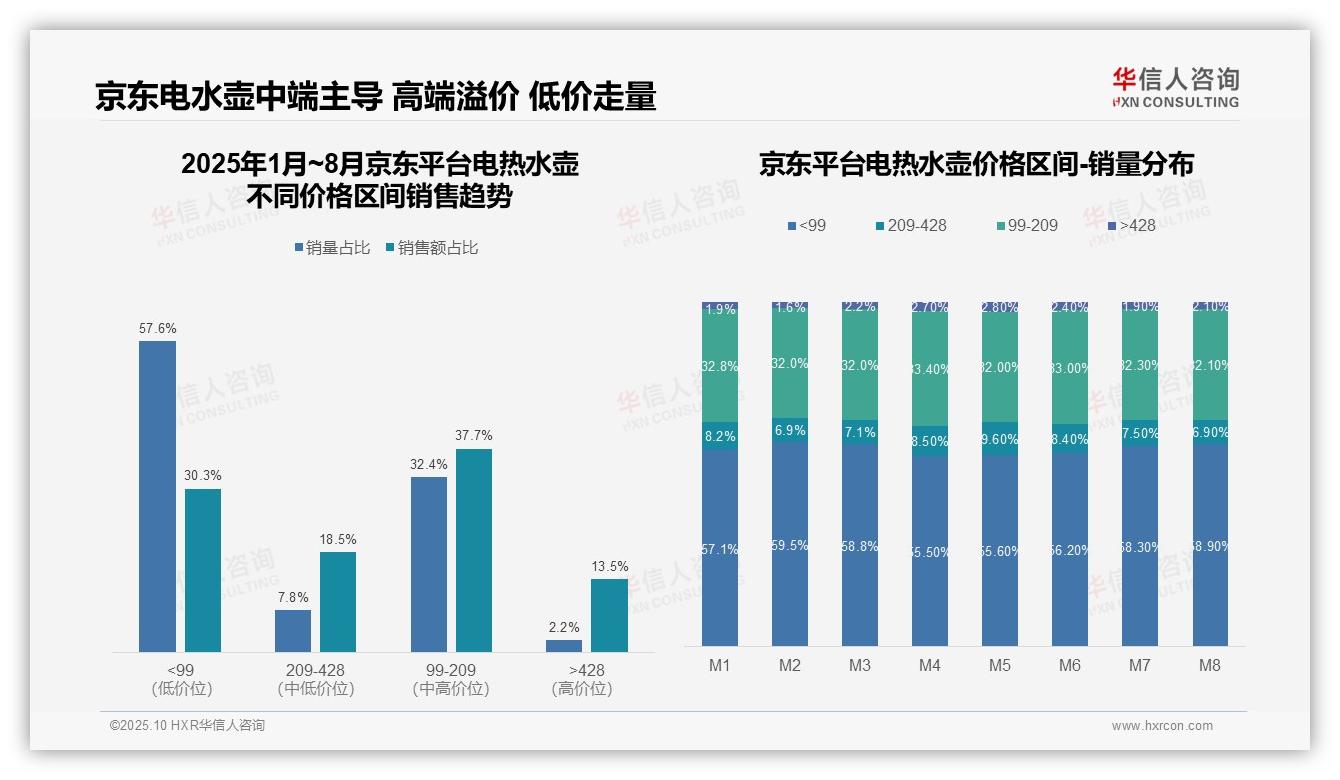 抖音电热水壶高端市场占比21.1%，华信人咨询年度报告精华-2025年10月-电热水壶-38