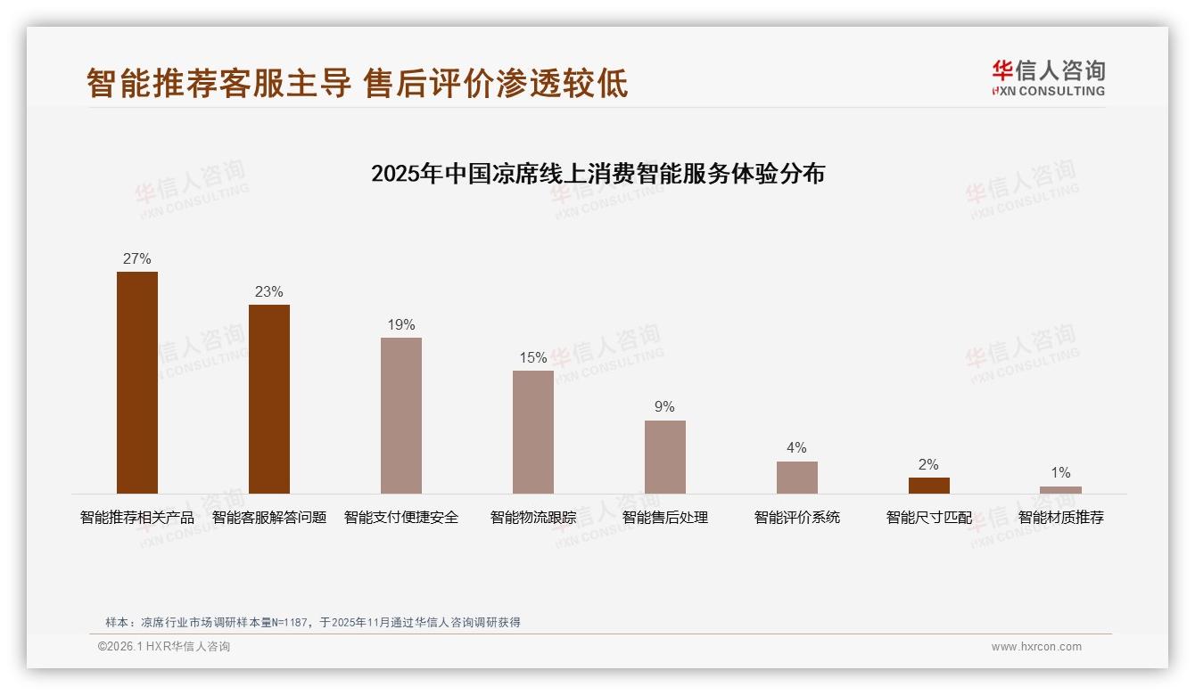 华信人咨询年度复盘：仅45%愿意推荐凉席质量体验成痛点-2026年1月-凉席-38