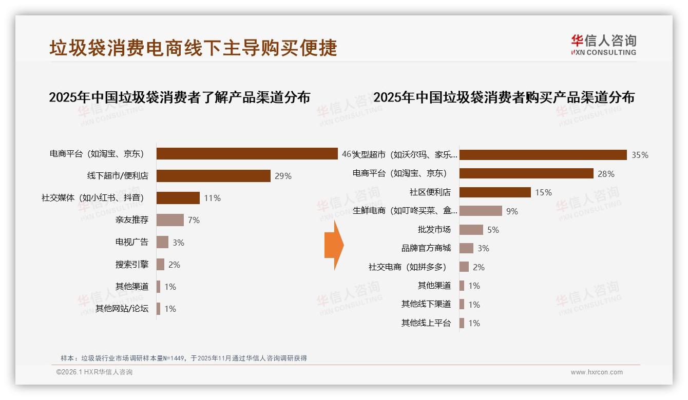 华信人咨询品类洞察：26~45岁主妇占61%驱动垃圾袋家庭场景刚需-2026年1月-垃圾袋-38