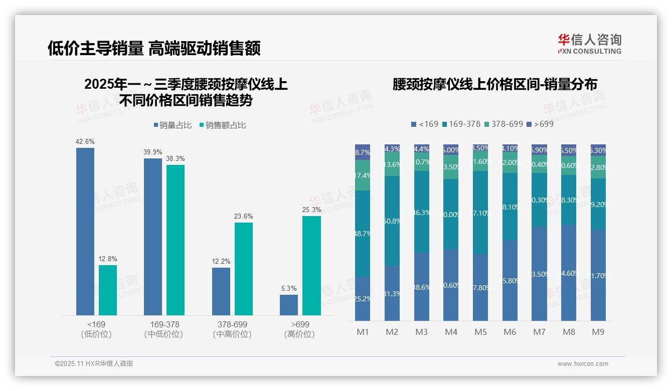 重磅发现：腰颈按摩仪低价产品销量占比51.7%反映消费降级，华信人咨询报告发布-2025年11月-腰颈按摩仪-38