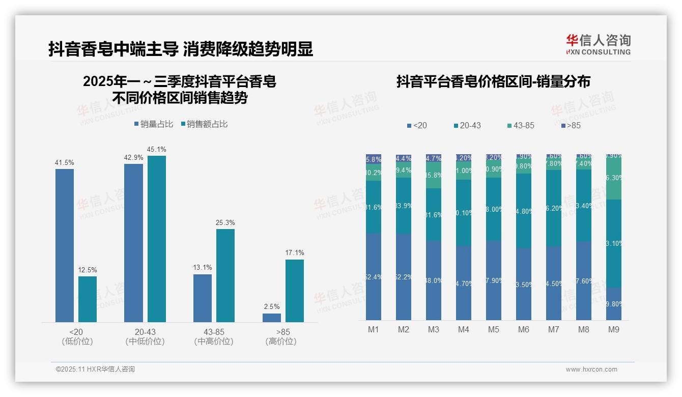 45.1%抖音用户购买中端香皂——华信人咨询市场研究报告-2025年11月-香皂-38
