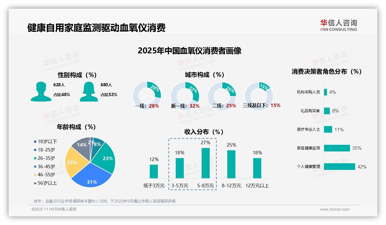 官方数据：华信人咨询报告显示血氧仪首次购买者占比38%引领市场扩张-2025年11月-血氧仪-38