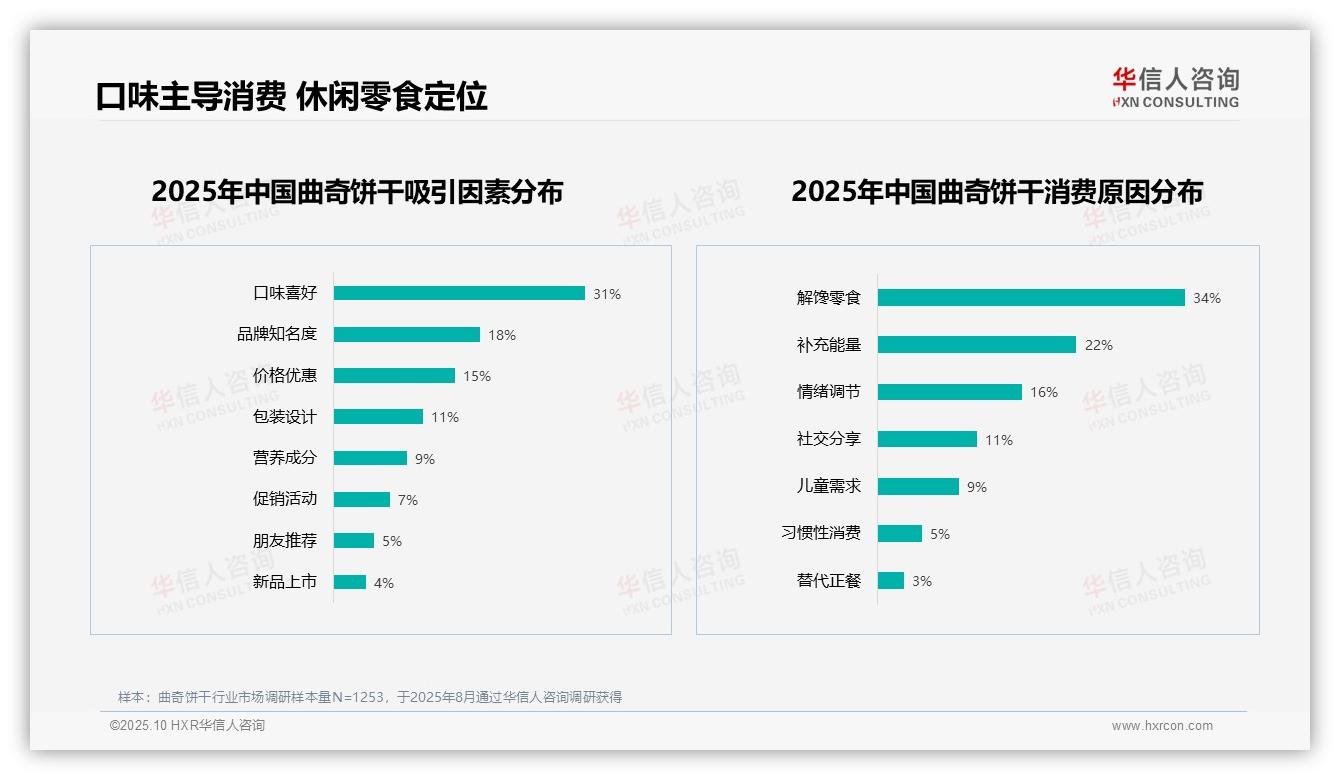 华信人咨询报告首次披露：口味喜好31%主导购买决策-2025年10月-曲奇饼干-38