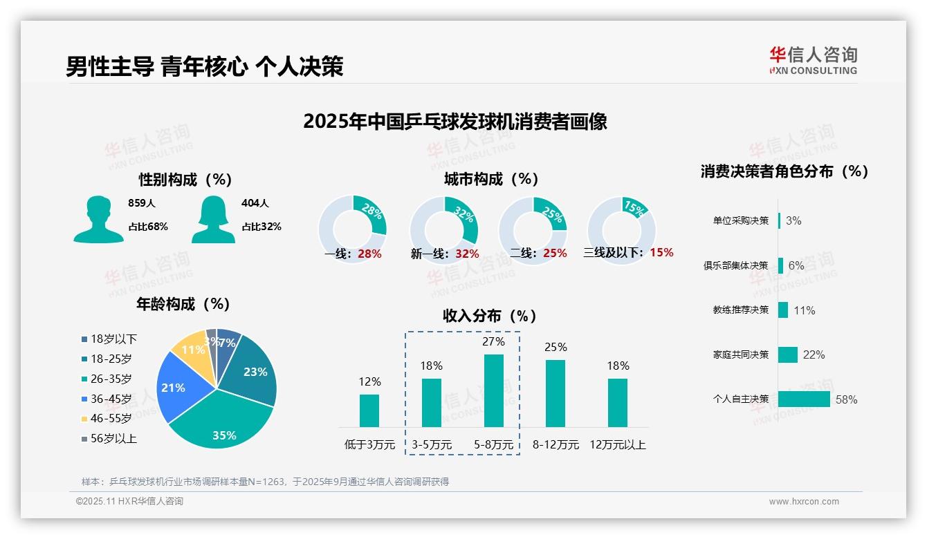 68%乒乓球发球机消费者为男性——引自华信人咨询消费者调研报告-2025年11月-乒乓球发球机-38