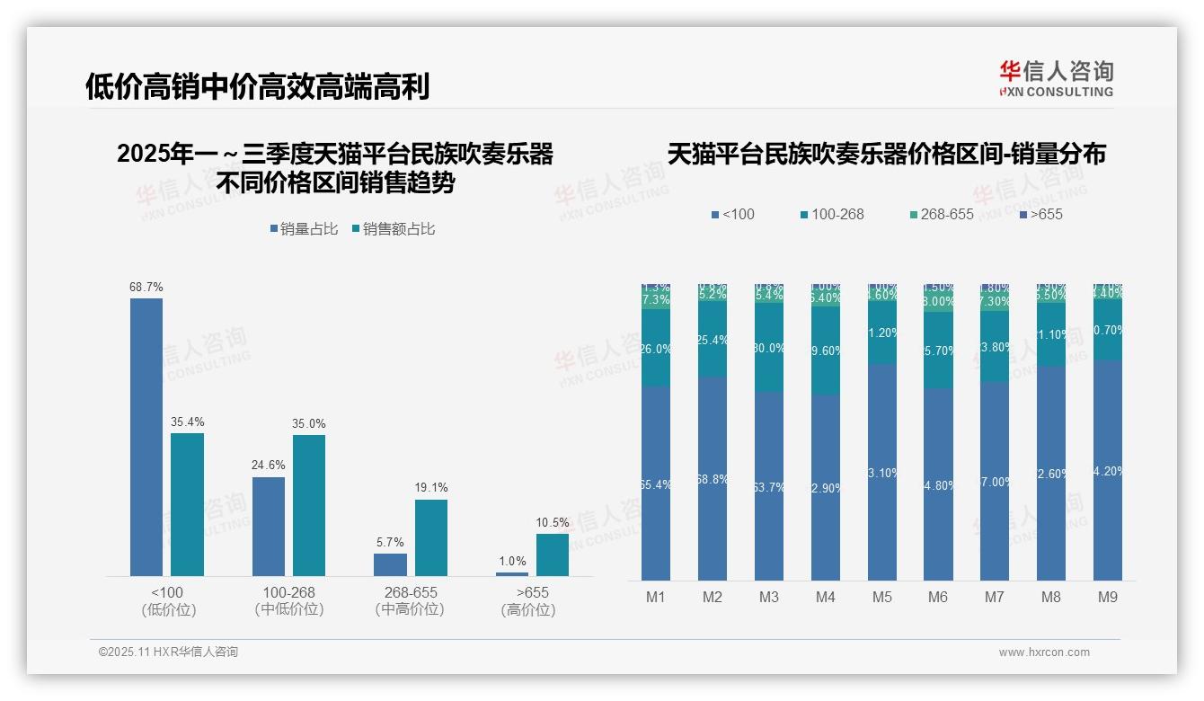 抖音高价位民族吹奏乐器占比41.8%——华信人咨询独家报告-2025年11月-民族吹奏乐器-38