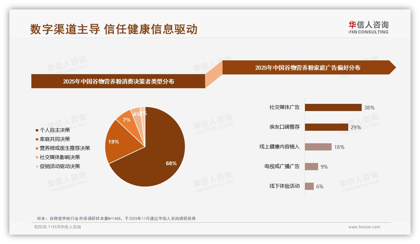 谷物营养粉42%亲友口碑转化高，真实用户体验内容占35%——华信人咨询专题解读-2026年1月-谷物营养粉-38