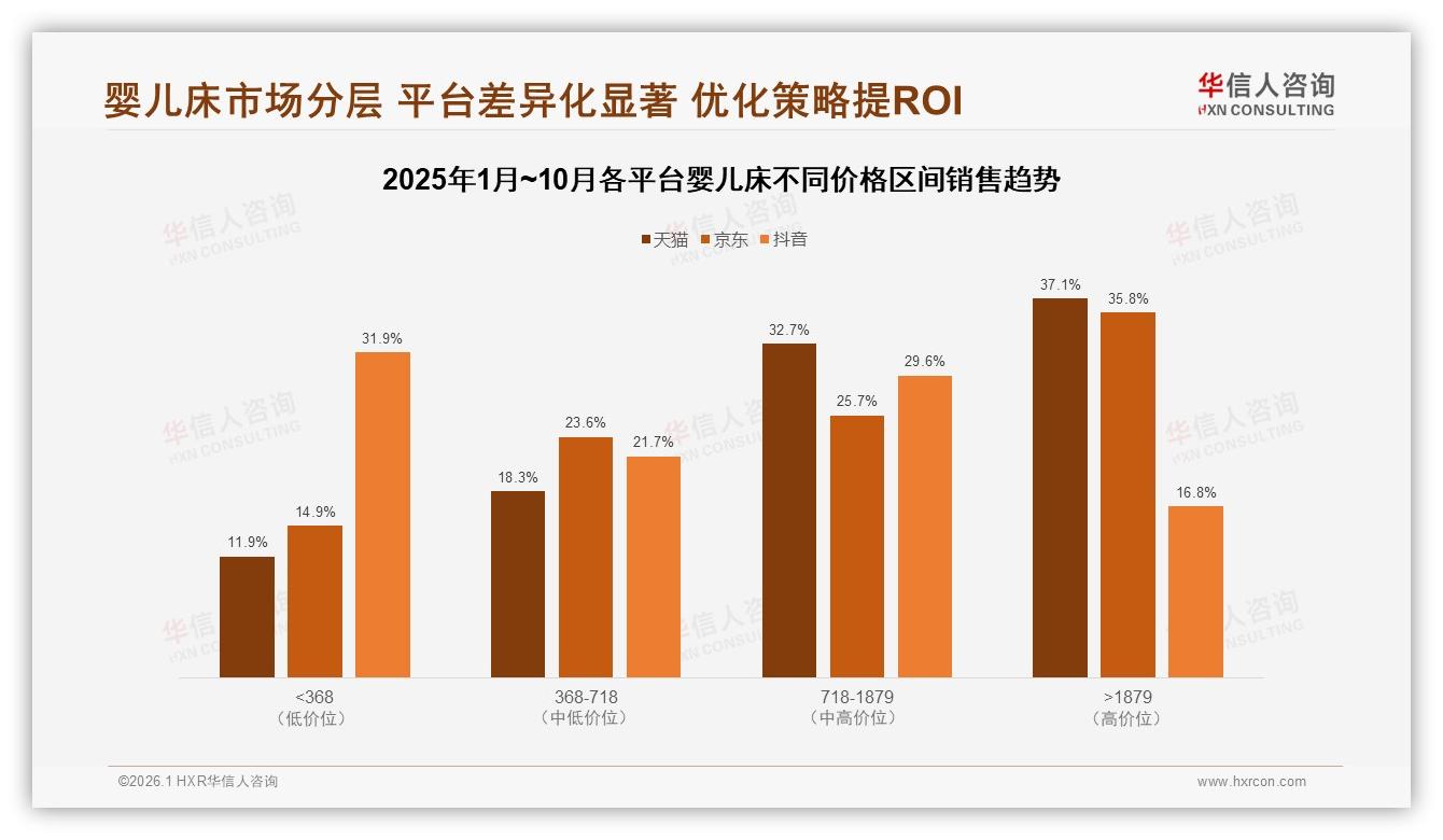 华信人咨询品类洞察：44%电商平台+22%社交媒体主导婴儿床信息入口，60%消费者认准知名品牌-2026年1月-婴儿床-38