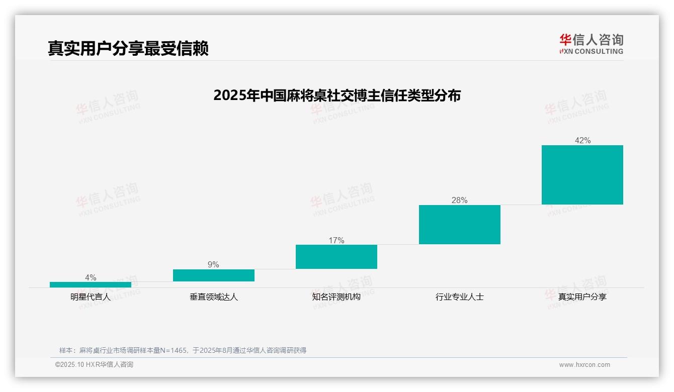华信人咨询报告聚焦：42%消费者最信赖真实用户分享-2025年10月-麻将桌-38